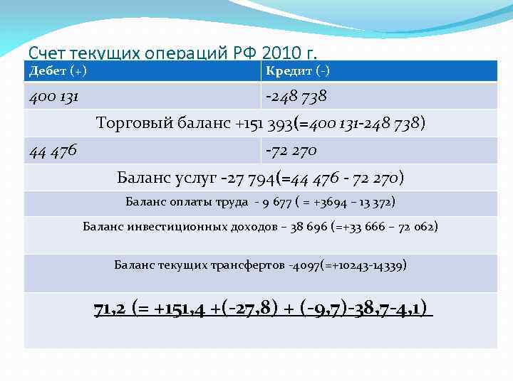 Счет текущих операций РФ 2010 г. Дебет (+) Кредит (-) 400 131 -248 738