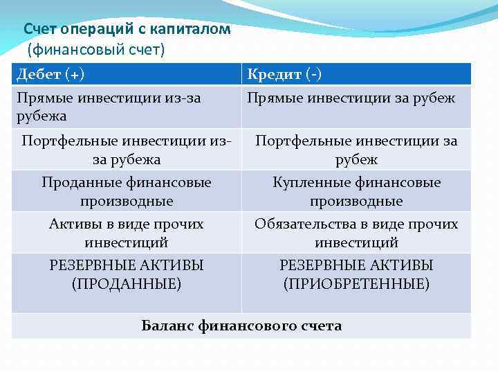 Счет операций с капиталом. Счет операций с капиталом финансовый счет. Счет операций с капиталом платежного баланса. Счет операций с капиталом и финансовыми инструментами.