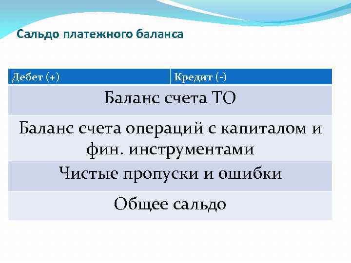 Сальдо платежного баланса Дебет (+) Кредит (-) Баланс счета ТО Баланс счета операций с