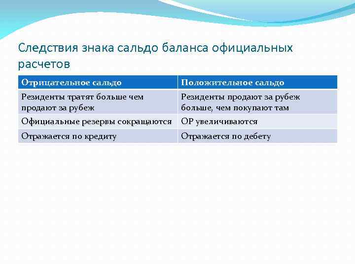 Заявление положительное сальдо. Сальдо баланса официальных расчетов формула. Баланс официальных расчетов. Положительное и отрицательное сальдо. Положительное сальдо баланса.