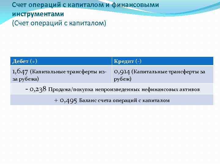 Счет операций с капиталом и финансовыми инструментами (Счет операций с капиталом) Дебет (+) Кредит