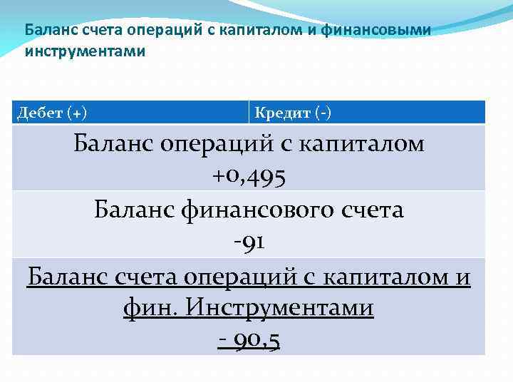 Баланс счета операций с капиталом и финансовыми инструментами Дебет (+) Кредит (-) Баланс операций