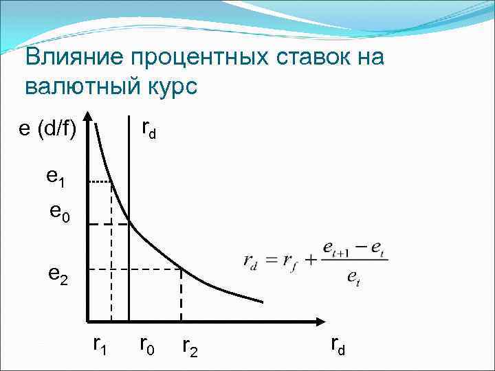 Влияние процентных ставок на валютный курс rd e (d/f) e 1 e 0 e