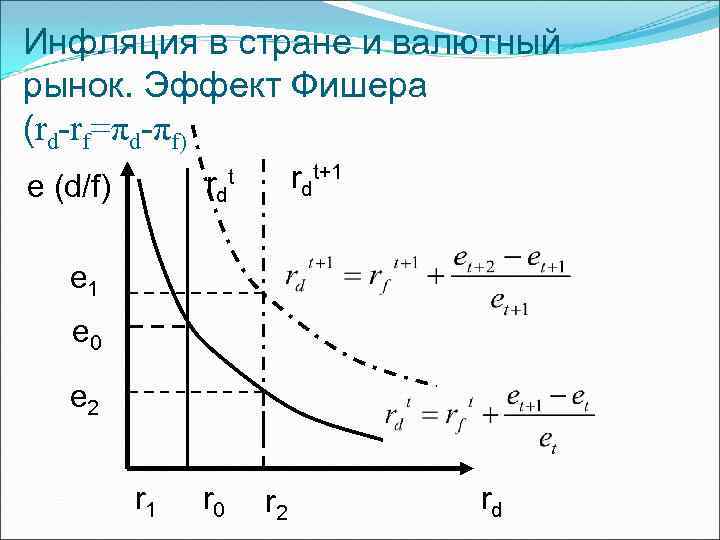 Инфляция в стране и валютный рынок. Эффект Фишера (rd-rf=πd-πf) rd e (d/f) rdt+1 t