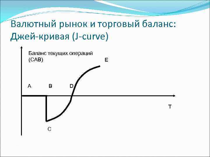 Валютный рынок и торговый баланс: Джей-кривая (J-curve) Баланс текущих операций (CAB) A B E