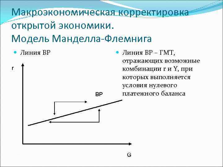 Макроэкономическая корректировка открытой экономики. Модель Манделла-Флемнига Линия BP r BP Линия BP – ГМТ,
