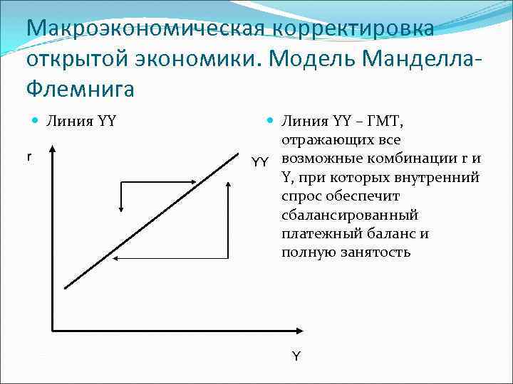 Макроэкономическая корректировка открытой экономики. Модель Манделла. Флемнига Линия YY r Линия YY – ГМТ,