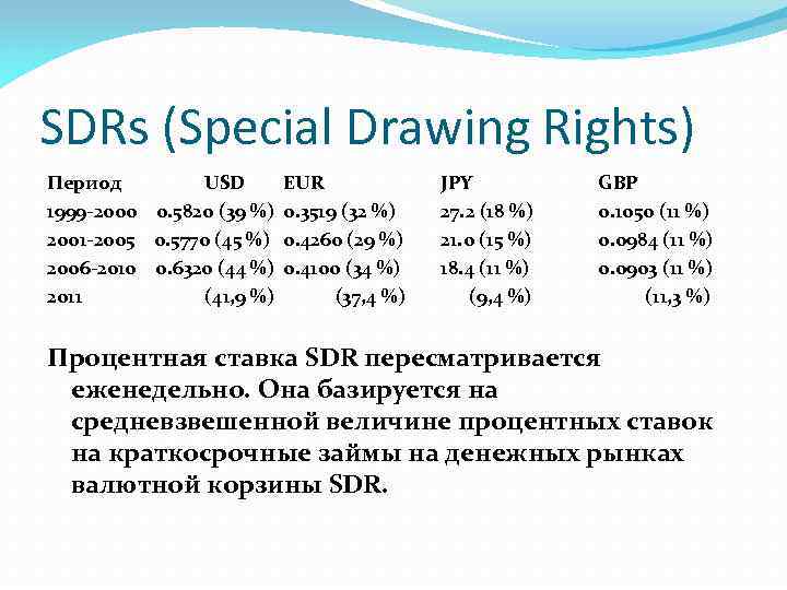 SDRs (Special Drawing Rights) Период USD EUR 1999 -2000 0. 5820 (39 %) 0.