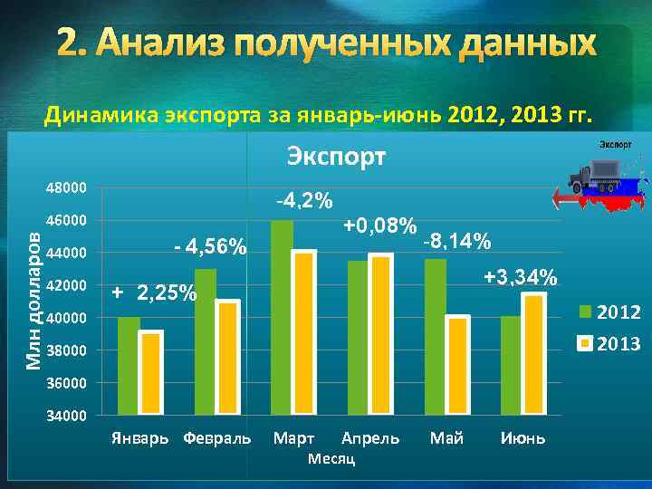 2. Анализ полученных данных Динамика экспорта за январь-июнь 2012, 2013 гг. Экспорт 48000 -4,