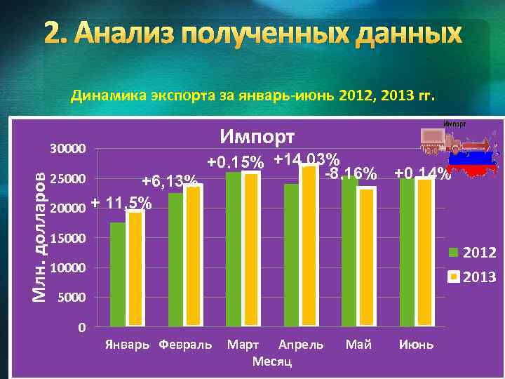 2. Анализ полученных данных Динамика экспорта за январь-июнь 2012, 2013 гг. Импорт Млн. долларов