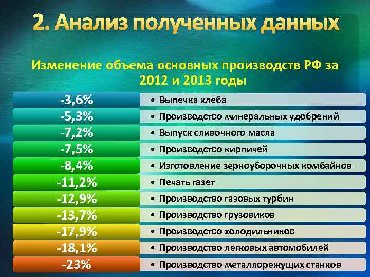 2. Анализ полученных данных Изменение объема основных производств РФ за 2012 и 2013 годы