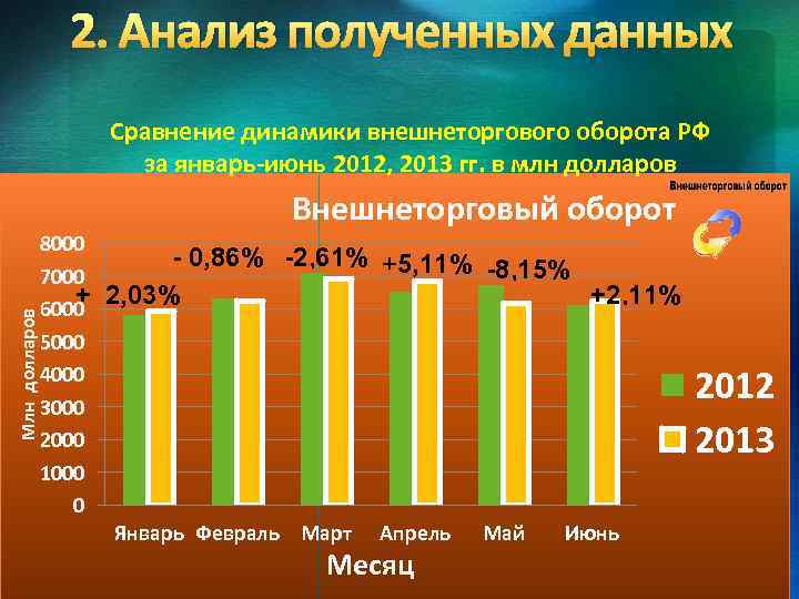 2. Анализ полученных данных Сравнение динамики внешнеторгового оборота РФ за январь-июнь 2012, 2013 гг.