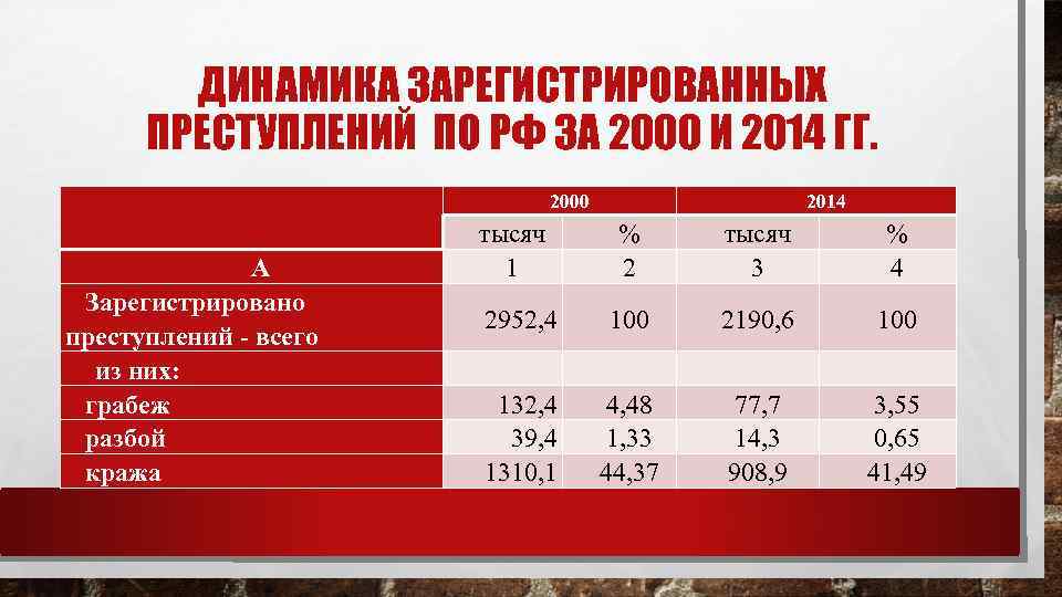 ДИНАМИКА ЗАРЕГИСТРИРОВАННЫХ ПРЕСТУПЛЕНИЙ ПО РФ ЗА 2000 И 2014 ГГ. А Зарегистрировано преступлений -