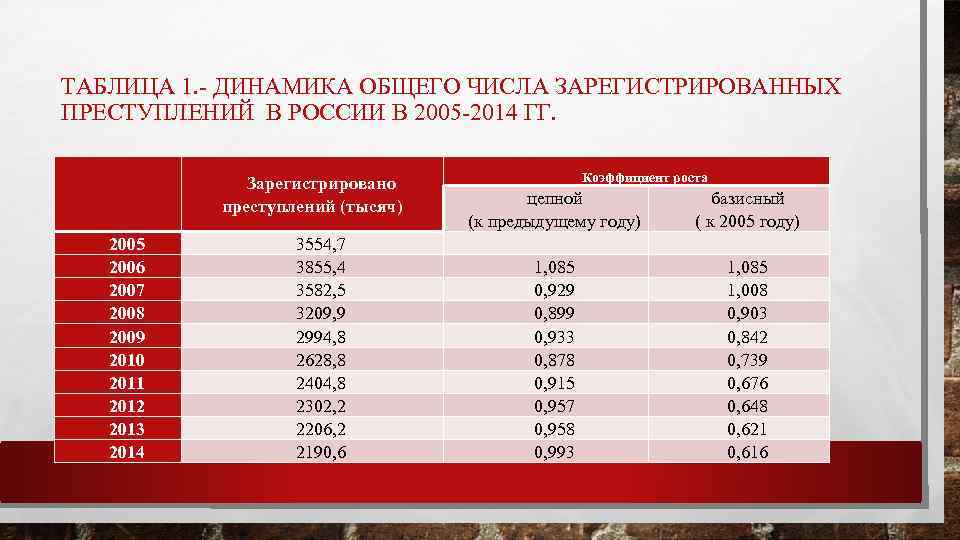 ТАБЛИЦА 1. - ДИНАМИКА ОБЩЕГО ЧИСЛА ЗАРЕГИСТРИРОВАННЫХ ПРЕСТУПЛЕНИЙ В РОССИИ В 2005 -2014 ГГ.