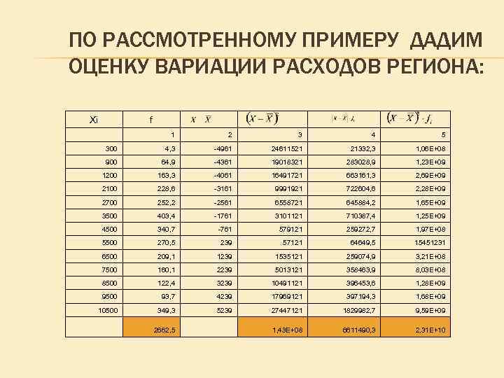 ПО РАССМОТРЕННОМУ ПРИМЕРУ ДАДИМ ОЦЕНКУ ВАРИАЦИИ РАСХОДОВ РЕГИОНА: Хi f 2 3 4 5