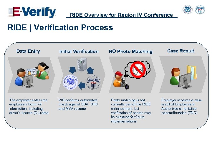 RIDE Overview for Region IV Conference RIDE | Verification Process Data Entry Initial Verification