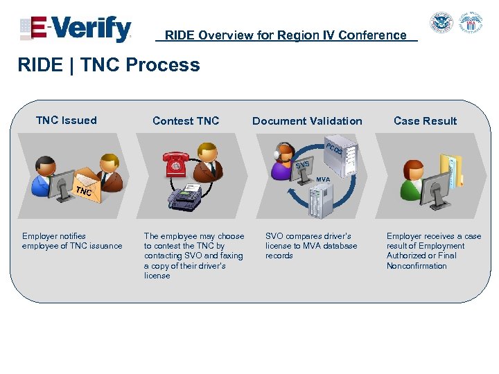 RIDE Overview for Region IV Conference RIDE | TNC Process TNC Issued Contest TNC