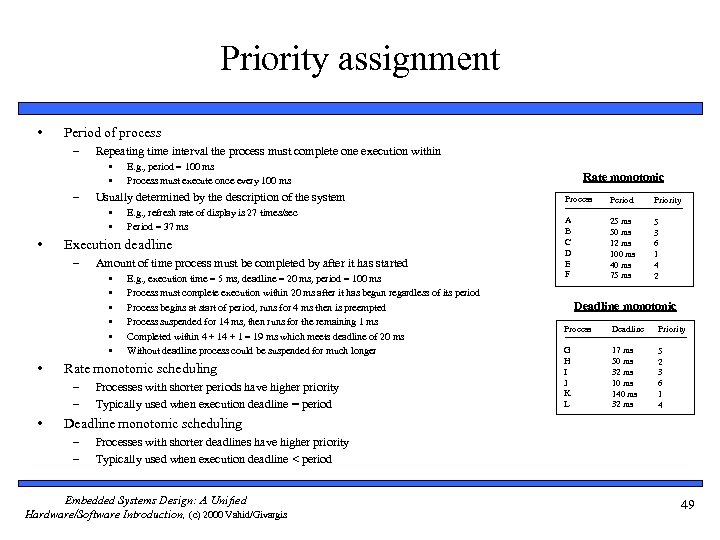 Priority assignment • Period of process – Repeating time interval the process must complete