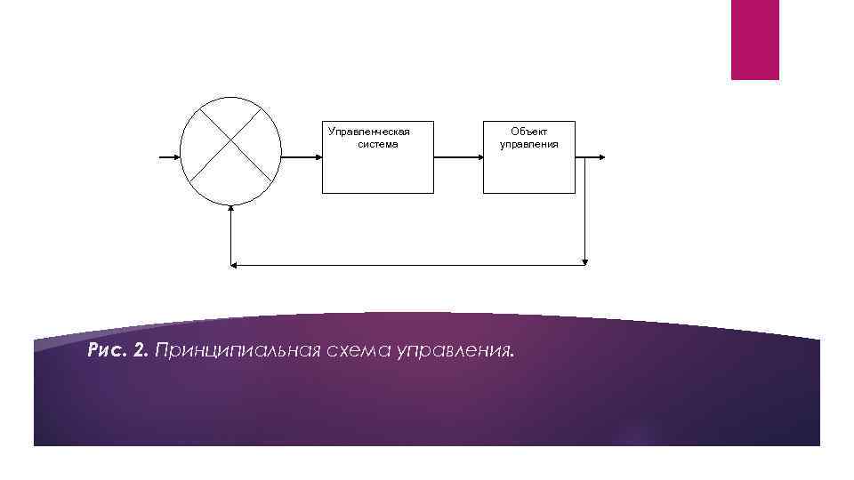 Управленческая система Объект управления Рис. 2. Принципиальная схема управления. 