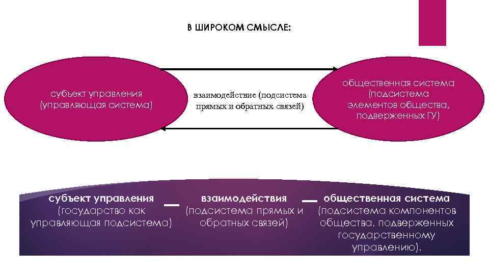 В ШИРОКОМ СМЫСЛЕ: субъект управления (управляющая система) взаимодействие (подсистема прямых и обратных связей) –