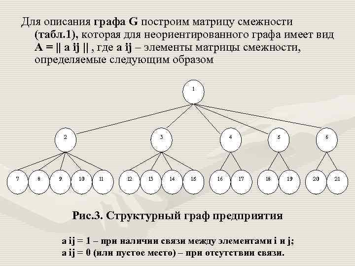 Для описания графа G построим матрицу смежности (табл. 1), которая для неориентированного графа имеет