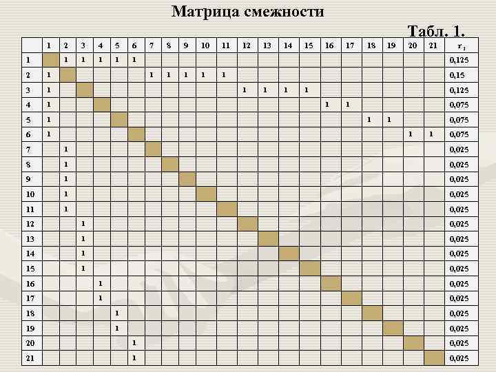 Матрица смежности Табл. 1. 1 2 1 1 1 6 6 1 5 5