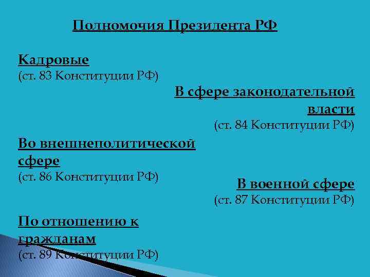 Полномочия Президента РФ Кадровые (ст. 83 Конституции РФ) В сфере законодательной власти (ст. 84