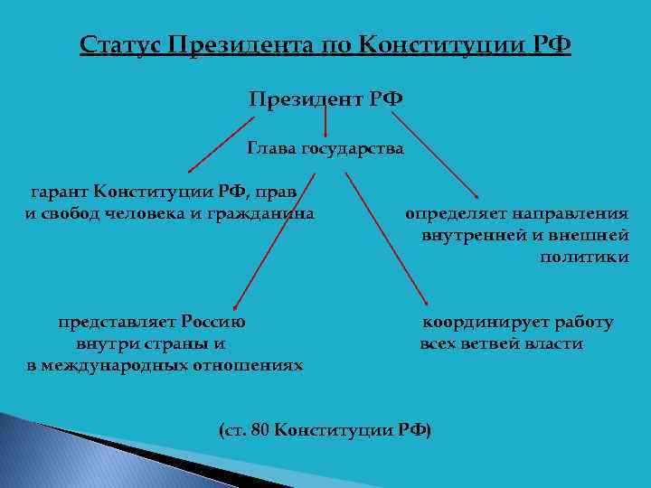 Статус Президента по Конституции РФ Президент РФ Глава государства гарант Конституции РФ, прав и