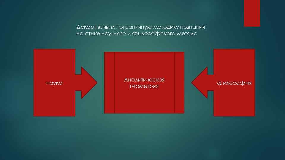 Декарт выявил пограничную методику познания на стыке научного и философского метода наука Аналитическая геометрия
