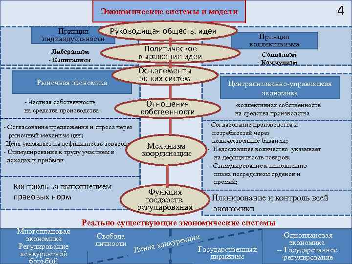 4 Экономические системы и модели Принцип Руководящая обществ. идея индивидуальности Политическое выражение идеи -Либерализм