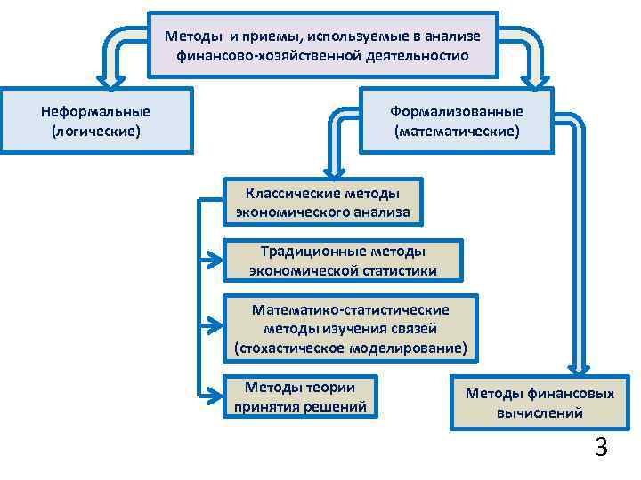 Методы и приемы, используемые в анализе финансово-хозяйственной деятельностио Неформальные (логические) Формализованные (математические) Классические методы