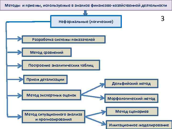 Методы и приемы, используемые в анализе финансово-хозяйственной деятельности 3 Неформальные (логические) Разработка системы показателей
