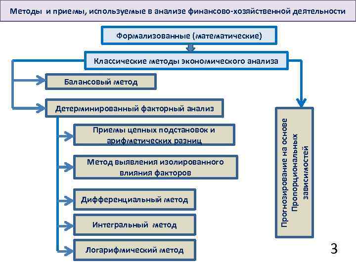 Методы и приемы, используемые в анализе финансово-хозяйственной деятельности Формализованные (математические) Классические методы экономического анализа