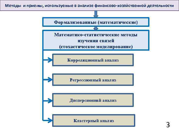Методы и приемы, используемые в анализе финансово-хозяйственной деятельности Формализованные (математические) Математико-статистические методы изучения связей