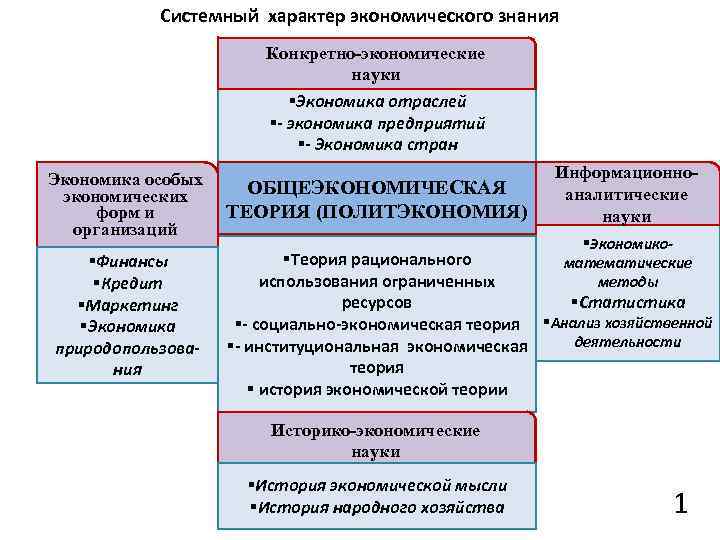Системный характер экономического знания Конкретно-экономические науки §Экономика отраслей §- экономика предприятий §- Экономика стран