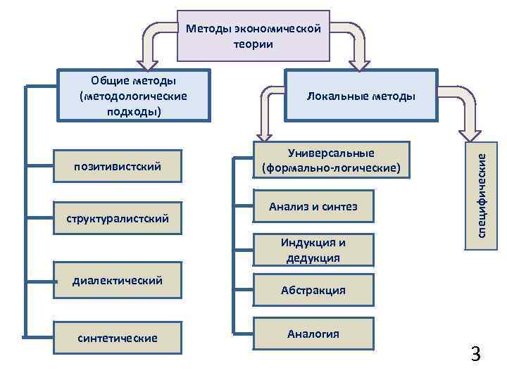 Исследования в экономической науки. Методы экономической теории. Методы экономической науки Общие и локальные. Методология экономической науки. Основные методы экономической теории.