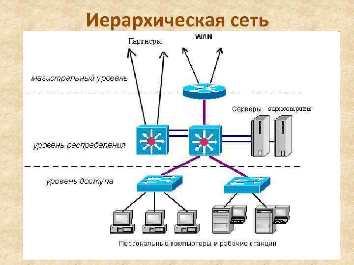 Схема сети иерархическая