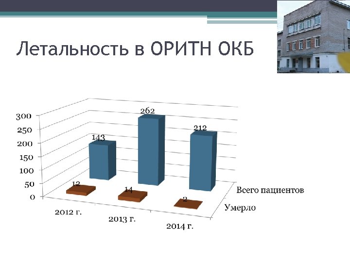 Летальность в ОРИТН ОКБ 