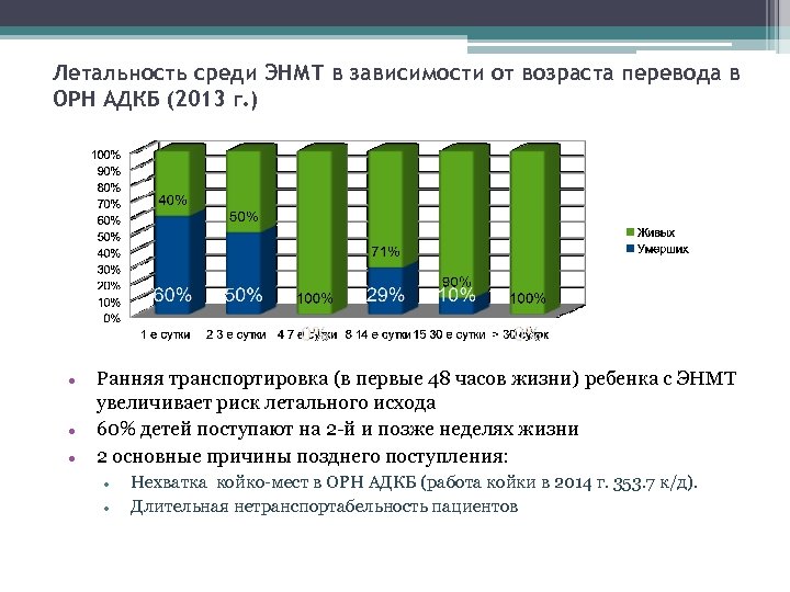 Летальность среди ЭНМТ в зависимости от возраста перевода в ОРН АДКБ (2013 г. )