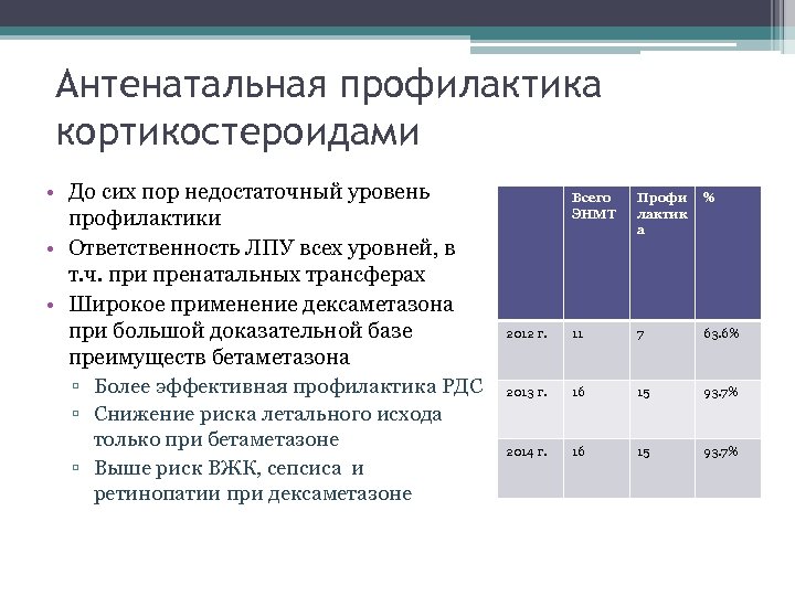 Антенатальная профилактика кортикостероидами • До сих пор недостаточный уровень профилактики • Ответственность ЛПУ всех