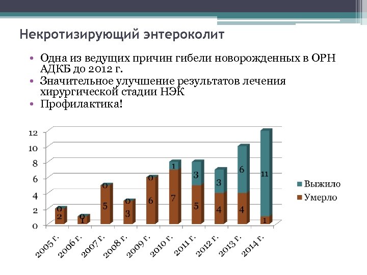 Некротизирующий энтероколит • Одна из ведущих причин гибели новорожденных в ОРН АДКБ до 2012