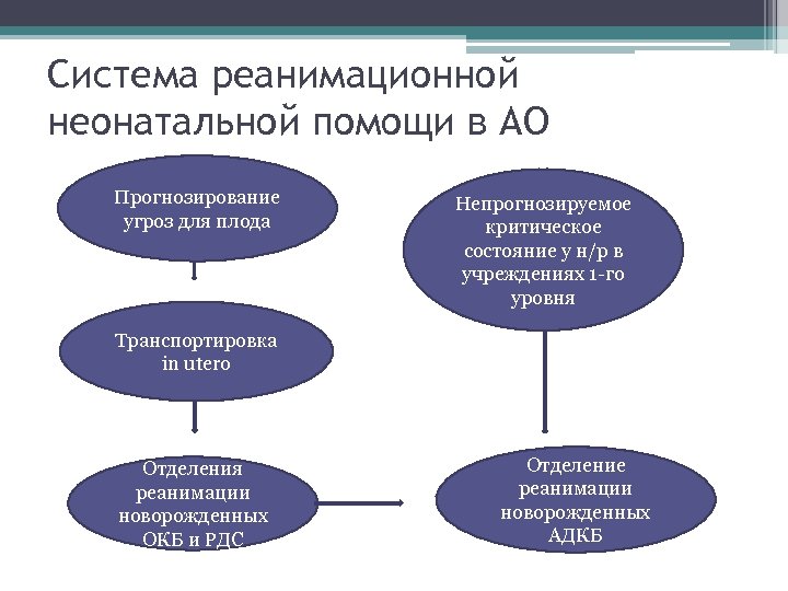 Система реанимационной неонатальной помощи в АО Прогнозирование угроз для плода Непрогнозируемое критическое состояние у