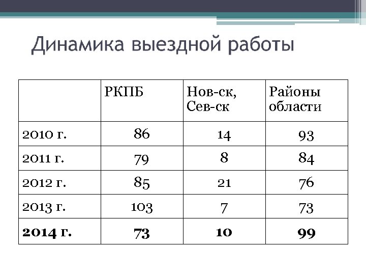 РКПБ Нов-ск, Сев-ск Районы области 2010 г. 86 14 93 2011 г. 79 8