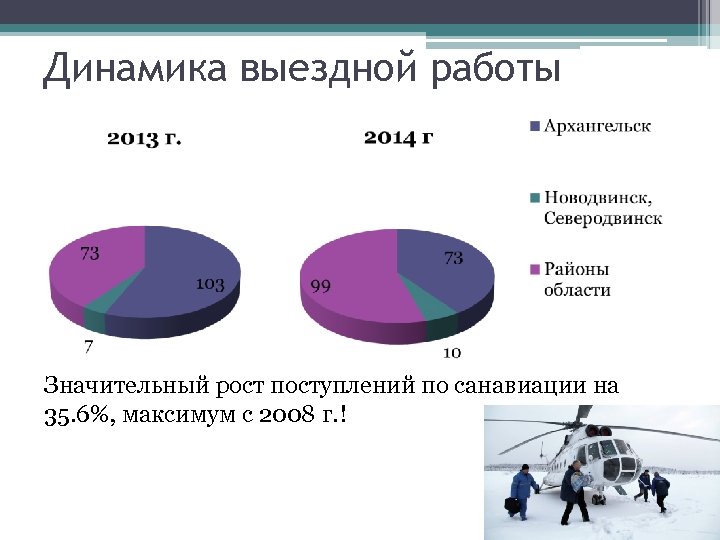 Динамика выездной работы Значительный рост поступлений по санавиации на 35. 6%, максимум с 2008
