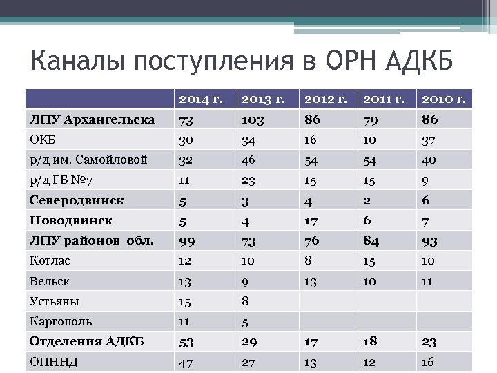 Каналы поступления в ОРН АДКБ 2014 г. 2013 г. 2012 г. 2011 г. 2010