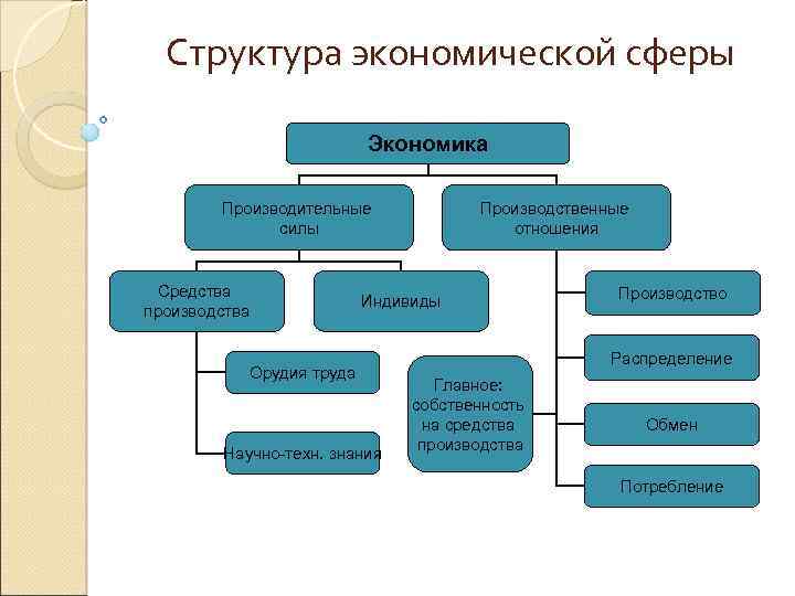 Схема сферы экономики