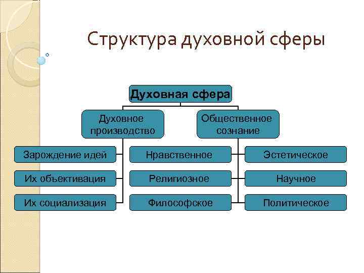 Духовная структура общества. Структура духовной сферы.