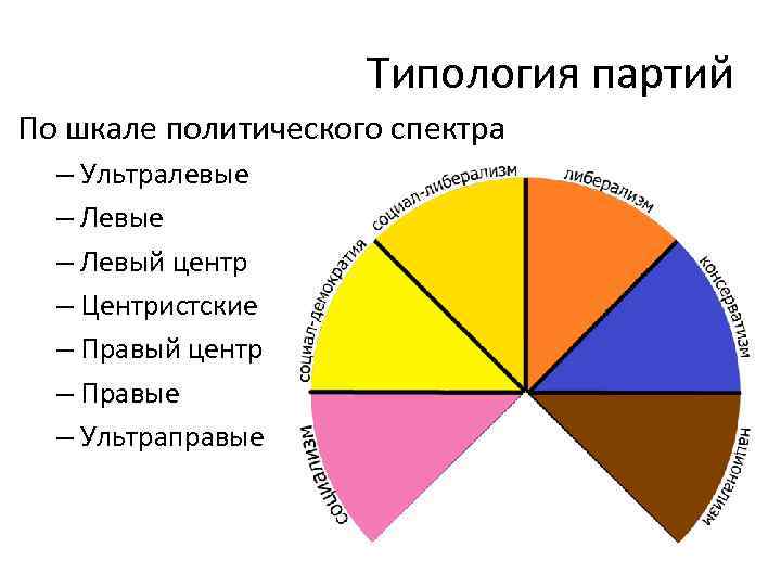 Типология партий По шкале политического спектра – Ультралевые – Левый центр – Центристские –