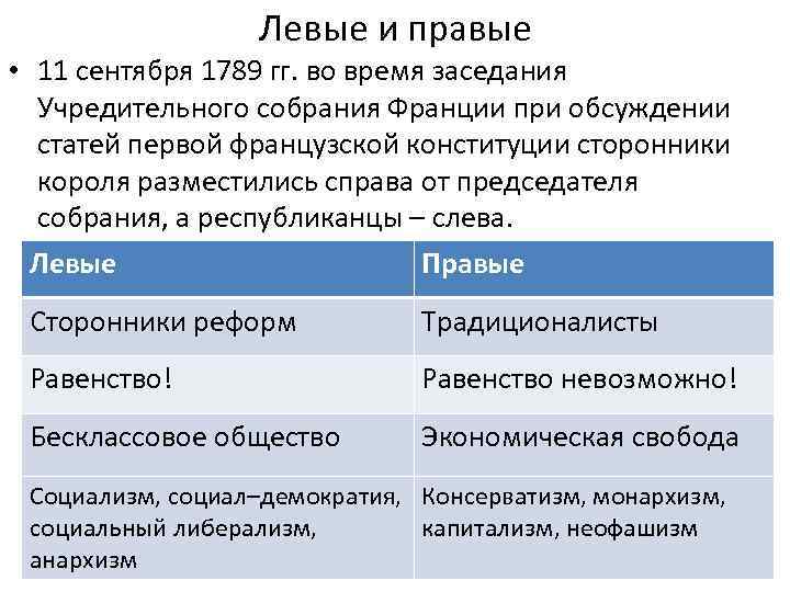 Заполните схему депутаты учредительного собрания правые и левые