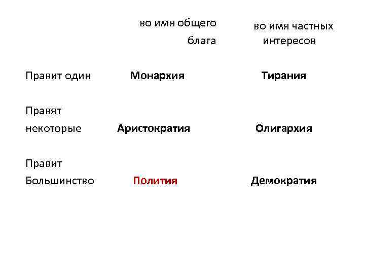 во имя общего блага во имя частных интересов Правит один Монархия Тирания Правят некоторые